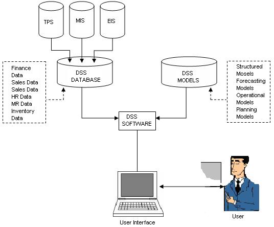 Image result for dss components