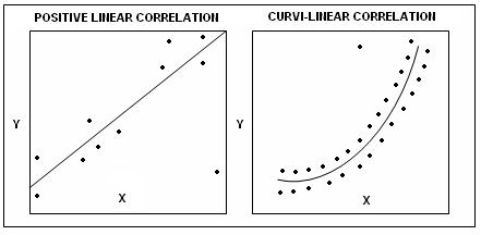 Linear Non Linear Correlation Assignment Help Homework Help Online Live ...