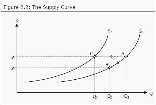 How To Determine Supply Curve