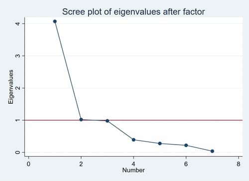 scree plot exploratory factor analysis in stata